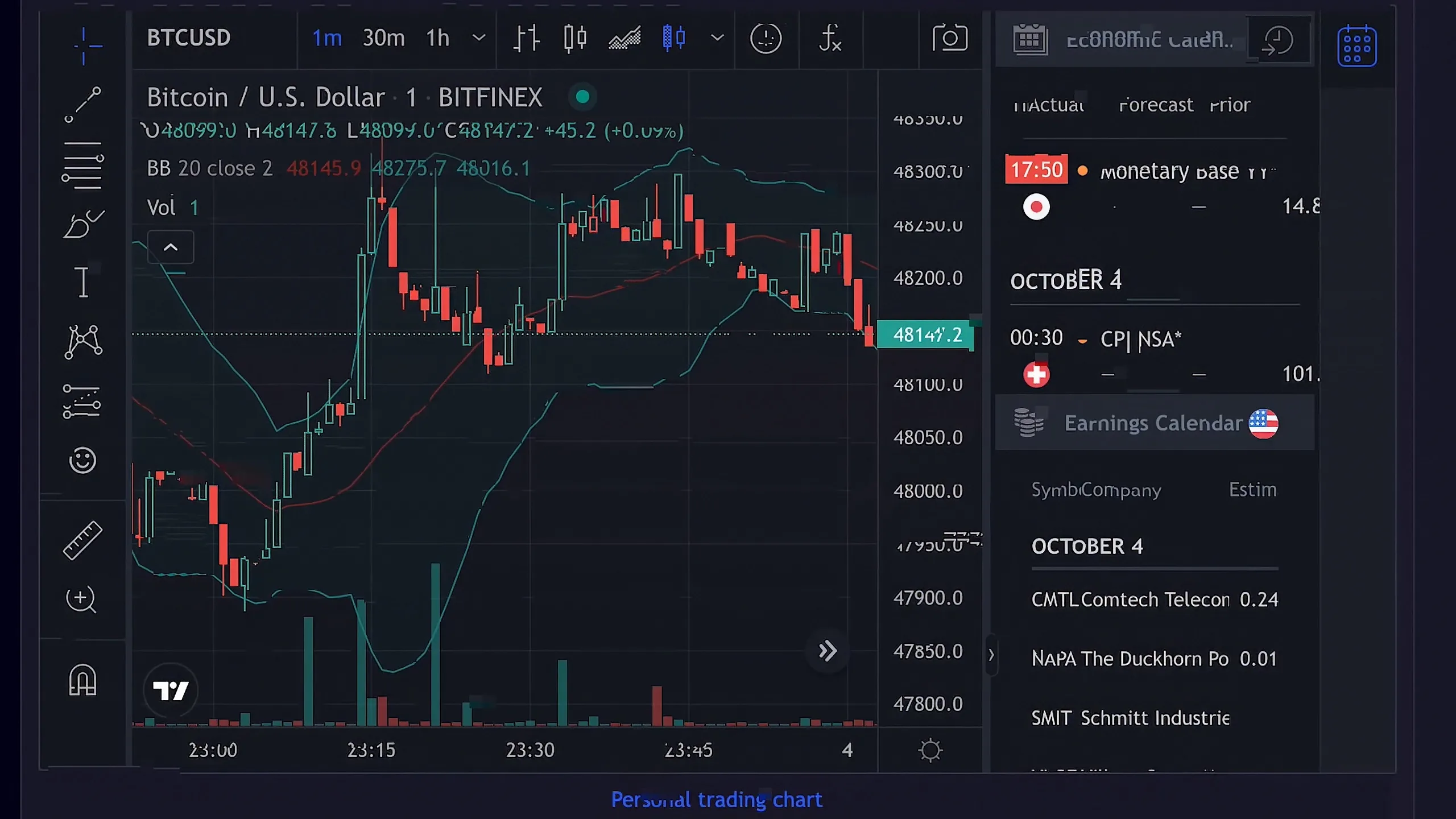 Bitcoin/USD chart shows recent price fluctuations with a focus on volume and moving averages.
